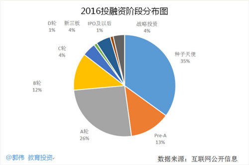 2016中(zhōng)國(guó)教育行業投融資總覽:狂熱稍退,餘溫猶在