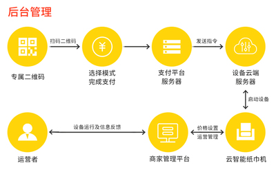 共享紙巾機系統軟件定制開發