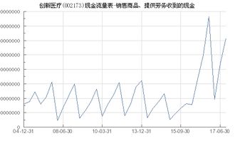 創新(xīn)醫(yī)療 002173 銷售商(shāng)品 提供勞務(wù)收到的現金