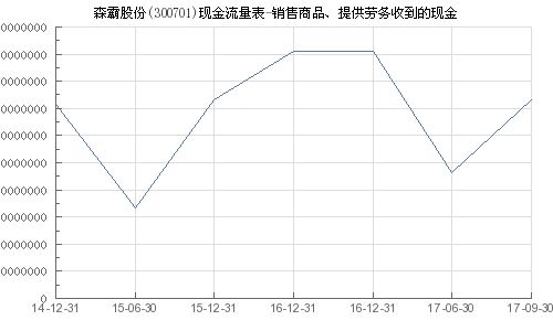 森霸股份 300701 銷售商(shāng)品 提供勞務(wù)收到的現金