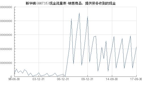 新(xīn)華錦 600735 銷售商(shāng)品 提供勞務(wù)收到的現金