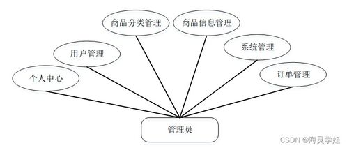 java jsp在線(xiàn)購(gòu)物(wù)系統jfars從不會做畢業設計到成功完成的過程與方法