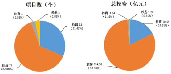 貴州省PPP項目季度分(fēn)析報告