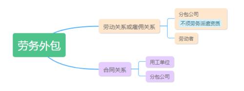 微财稅60期思維導圖帶您厘清勞務(wù)派遣勞務(wù)外包和人力資源外包的區(qū)别