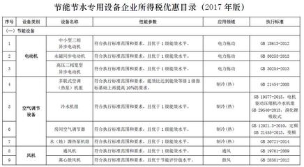 節能(néng)環保企業注意了!《節能(néng)節水和環境保護專用(yòng)設備企業所得稅優惠目錄(2017年版)》印發