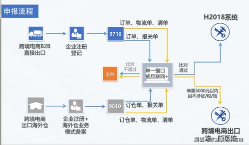 政策深度解讀 盤點跨境電(diàn)商(shāng)B2B出口的六大便利措施