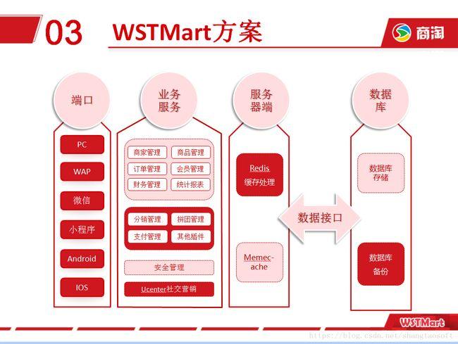 商(shāng)淘軟件多(duō)用(yòng)戶商(shāng)城系統:助您輕松搭建b2b2c商(shāng)城_第4張圖片