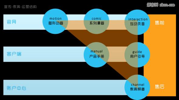 用(yòng)戶教育産(chǎn)品化:設計産(chǎn)品化的微型實踐