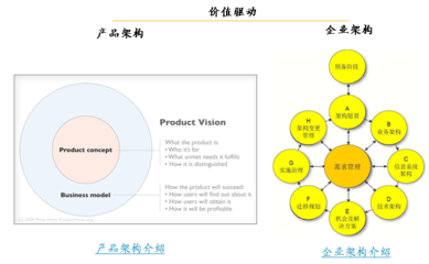 産(chǎn)品架構與企業架構的結合