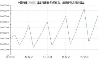 中(zhōng)國(guó)電(diàn)建 601669 購(gòu)買商(shāng)品 接受勞務(wù)支付的現金