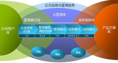 用(yòng)友“3+1世界級産(chǎn)品”領航全面信息化