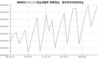 海峽股份 002320 銷售商(shāng)品 提供勞務(wù)收到的現金