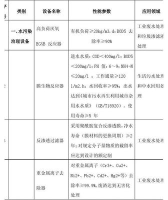 環境保護專用(yòng)設備企業所得稅優惠目錄