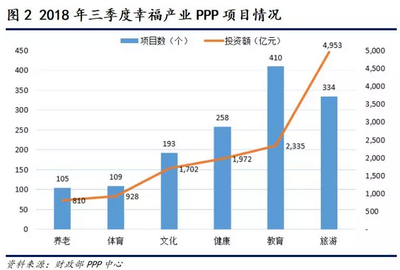 “幸福産(chǎn)業”PPP-- 政策激勵與模式創新(xīn)